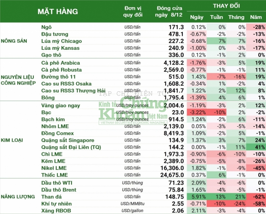 Thị trường hàng hóa tuần 4/12 - 9/12: Bất ngờ giá than tăng 13%, dầu giảm 7 tuần liên tiếp, bạc thấp nhất gần một tháng