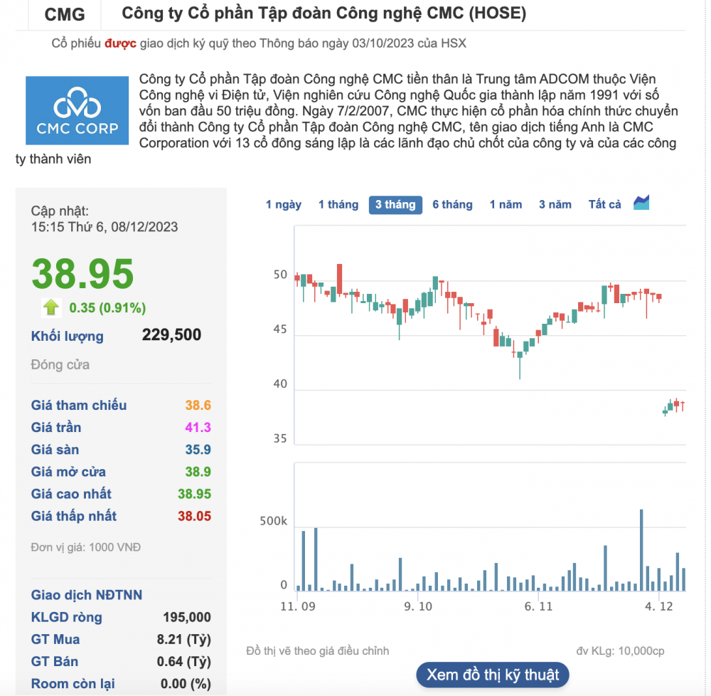 Công nghệ CMC (CMG) mua lại trước hạn 1/10 lô trái phiếu 300 tỷ đồng