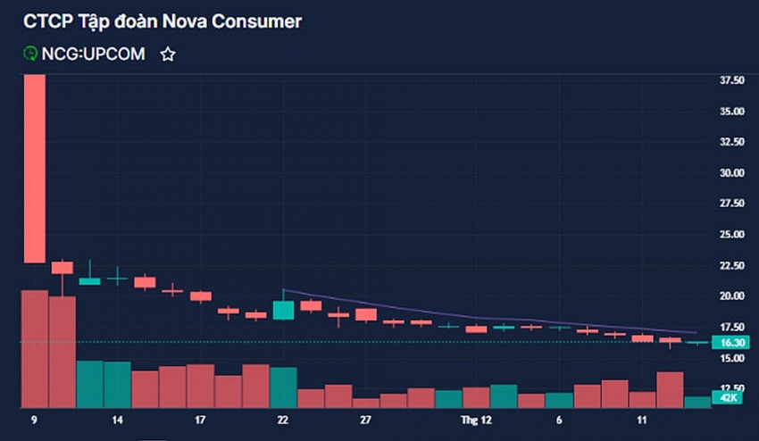 Cổ phiếu NCG đã “bốc hơi” 57% giá trị, tham vọng trở thành doanh nghiệp vốn hóa “tỷ đô” dần xa vời với Nova Consumer