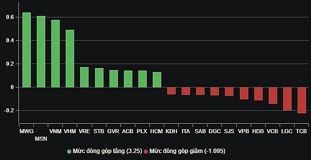 Thị trường tiếp đà hồi phục, MWG tỏa sáng kéo VN-Index về lại 1.100 điểm