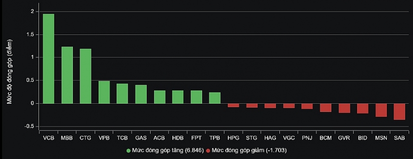 Cổ phiếu Bank bất ngờ đảo chiều, VN-Index tiến vào vùng cản với thanh khoản tỷ đô