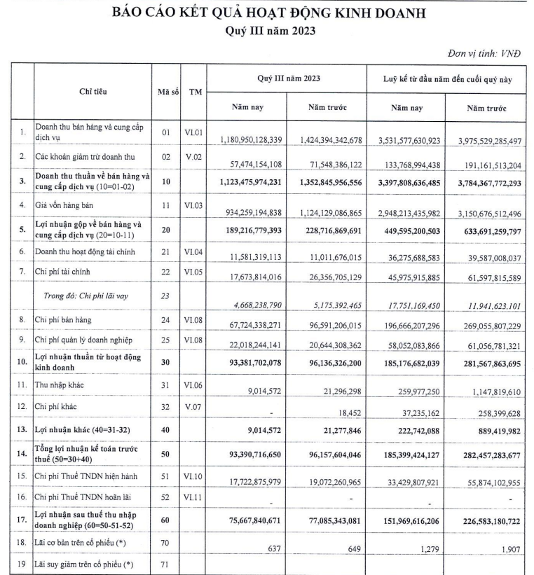 Nguồn: Báo cáo tài chính Công ty Cổ phần Cao su Đà Nẵng (HOSE: DRC)