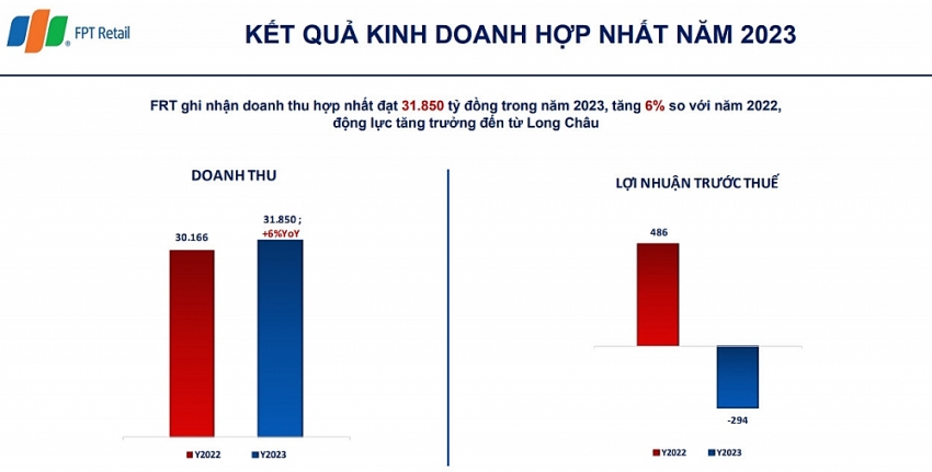 "Biến" lãi thành lỗ sau một quý, Nông nghiệp BAF thu về "vỏn vẹn" 23 tỷ cả năm 2023