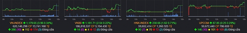 Cổ phiếu BĐS KCN dẫn dắt VN-Index hướng tới 1.180 điểm, FRT chưa hết đà tăng