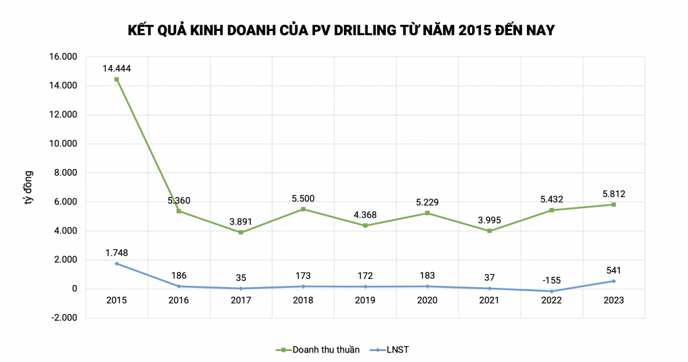 Lãi ròng năm 2023 lên đỉnh 8 năm, PV Drilling (PVD) trên đường trở lại thời hoàng kim?