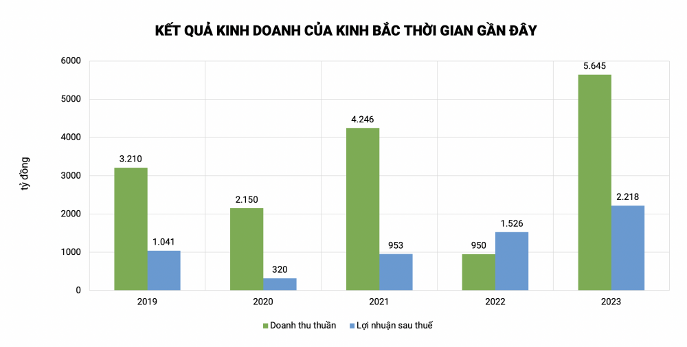 Kinh Bắc (KBC) đính chính BCTC: Doanh thu và lợi nhuận quý IV sụt giảm mạnh