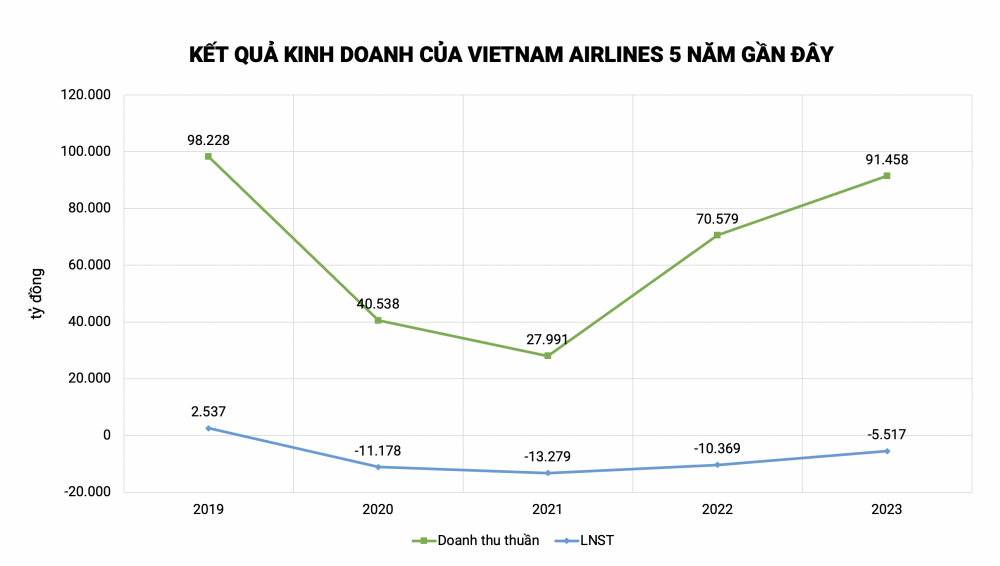 Thua lỗ 4 năm liền, Vietnam Airlines (HVN) nêu lộ trình khắc phục