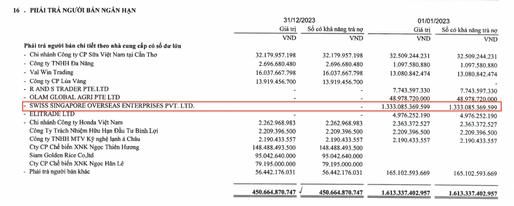 Hy hữu: Vinafood II (VSF) “quên” không ghi nhận khoản phải thu dài hạn hơn 620 tỷ đồng trong báo cáo tài chính