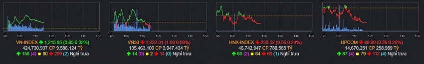 Thị trường chứng khoán hồi phục yếu ớt, VN-Index 