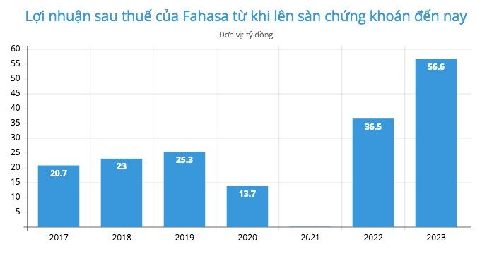 Lãi kỷ lục năm 2023, cổ đông FAHASA trông chờ cổ tức công bố tại ĐH Cổ đông thường niên 2024