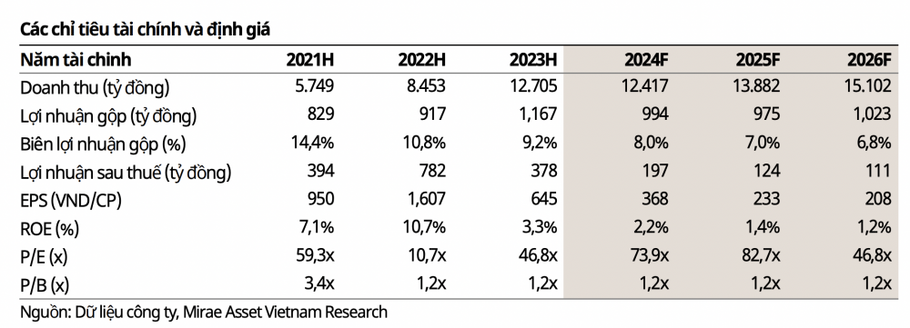 Mirae Asset: Vinaconex (VCG) hầu như không có thu nhập từ bất động sản trong năm 2024