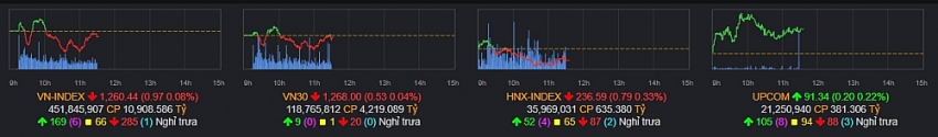 VN-Index duy trì trạng thái 