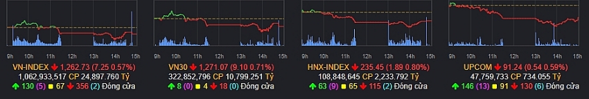 Thị trường chứng khoán nghẽn lệnh trong ngày test hệ thống KRX, HOSE nói gì?