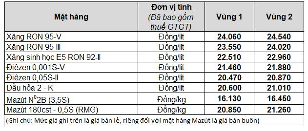 Giá xăng dầu hôm nay 8/3/2023: Giảm về mốc 22.000 đồng/lít