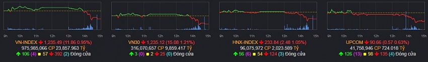 NHNN chào bán tín phiếu sau 4 tháng tạm ngưng, VN-Index bất ngờ đảo chiều