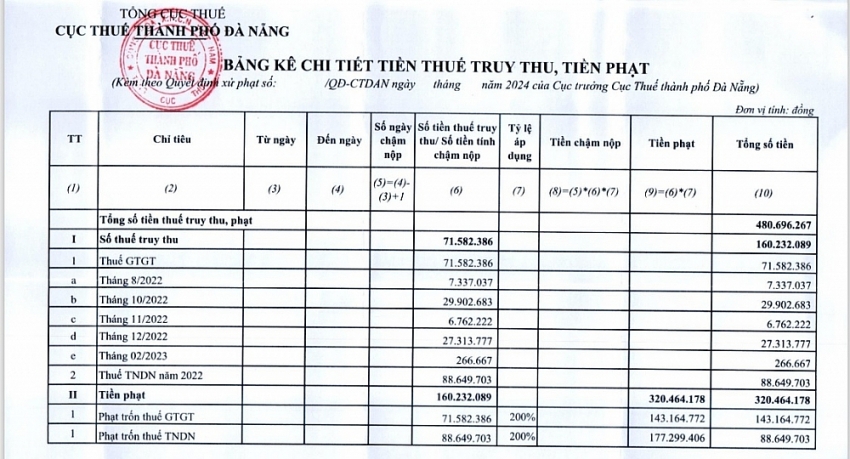 Chi tiết tiền thuế truy thu, tiền phạt áp dụng đối với Công ty CP Môi trường đô thị Đà Nẵng