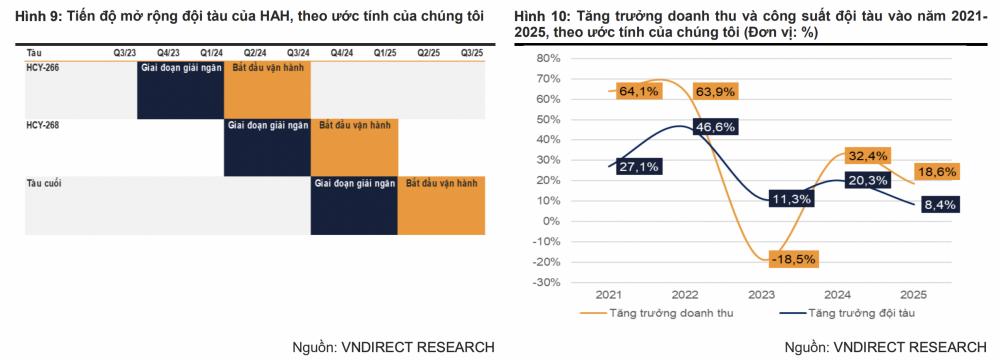 VNDirect: Giá cước neo cao do căng thẳng Biển Đỏ, Xếp dỡ Hải An (HAH) hưởng lợi lớn