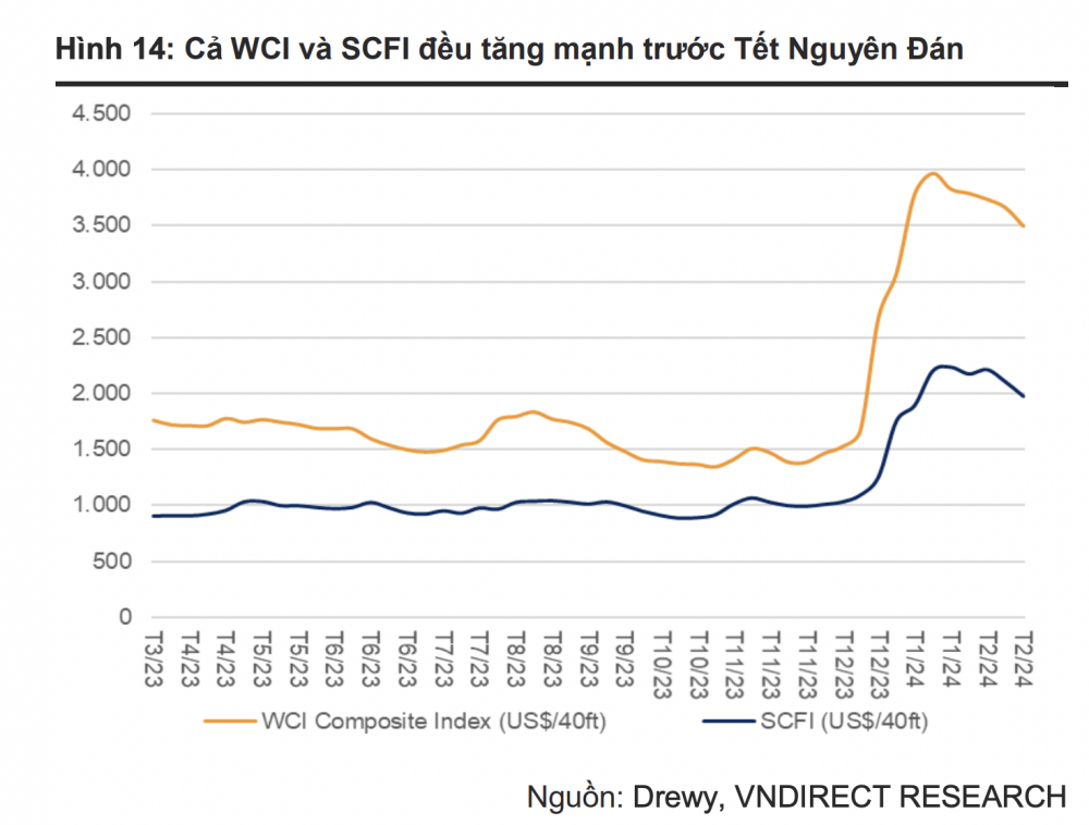 VNDirect: Giá cước neo cao do căng thẳng Biển Đỏ, Xếp dỡ Hải An (HAH) hưởng lợi lớn