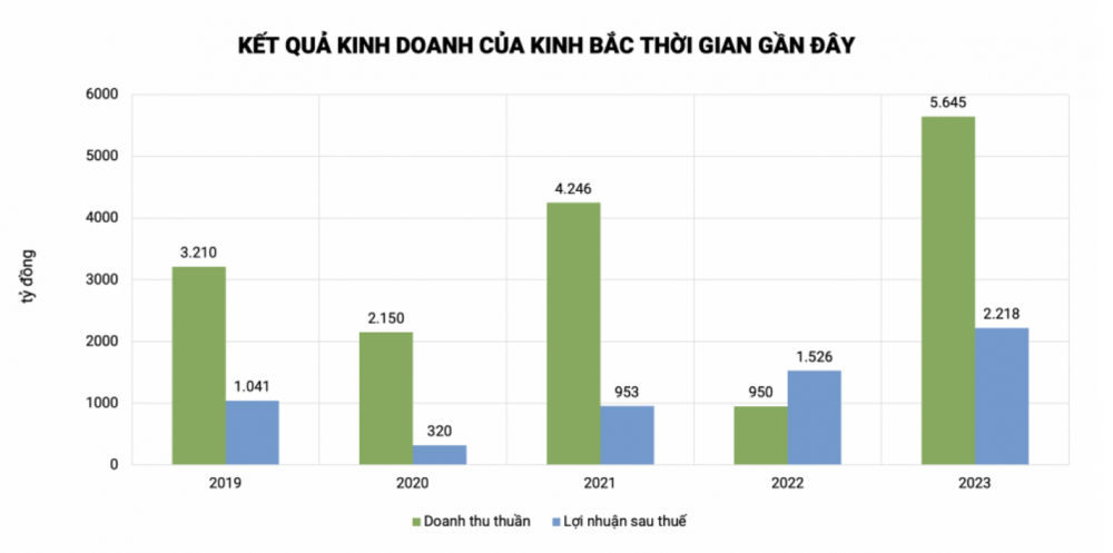 Kinh Bắc (KBC) đầu tư khu công nghiệp 9.000 tỷ đồng tại Thái Nguyên
