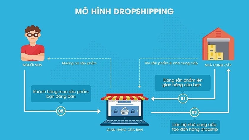 Minh họa cho mô hình kinh doanh dropshipping