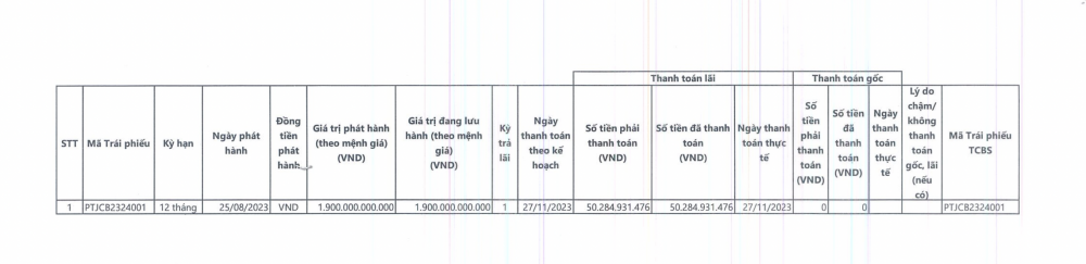 Phú Thọ Land trước thềm đáo hạn 1.900 tỷ đồng nợ trái phiếu: Làm ăn bết bát, thua lỗ 140 tỷ đồng trong năm 2023