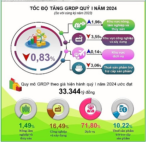 Nguồn: Cục Thống kê Đà Nẵng công bố ngày 29/3/2024