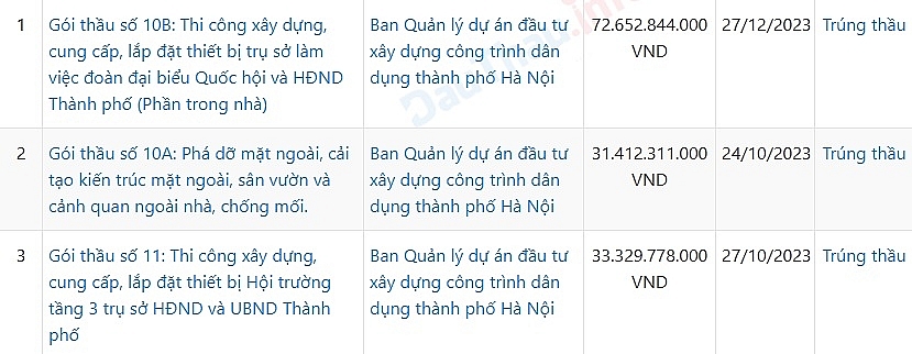 Quý III/2023, Vinhome trúng liên tiếp 3 gói thầu tại Ban QLDA Đầu tư xây dựng công trình dân dụng Hà Nội