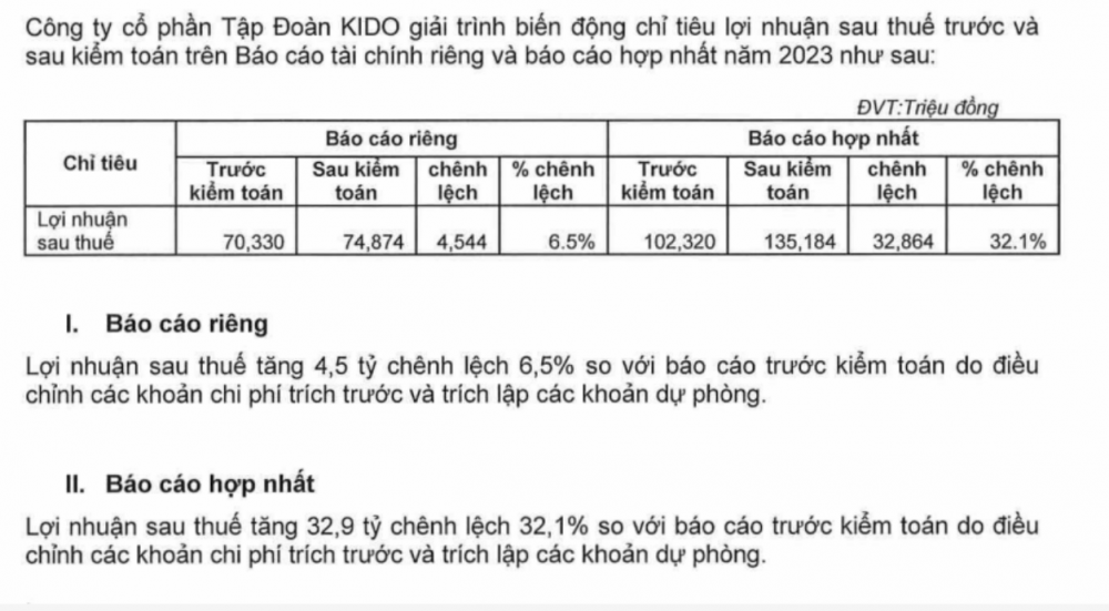 KIDO báo lãi ròng tăng 33% sau kiểm toán