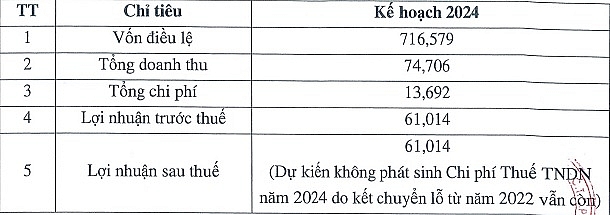 Kế hoạch kinh doanh 2024 khá khiêm tốn và thận trọng của Nhà Đà Nẵng