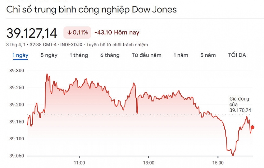 Lợi suất trái phiếu tiếp tục tăng, DowJones giảm phiên thứ 3 liên tiếp