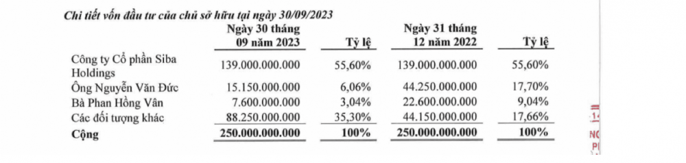 Siba Group dự kiến giải thể công ty Năng lượng sạch Vmeco Đồng Tháp