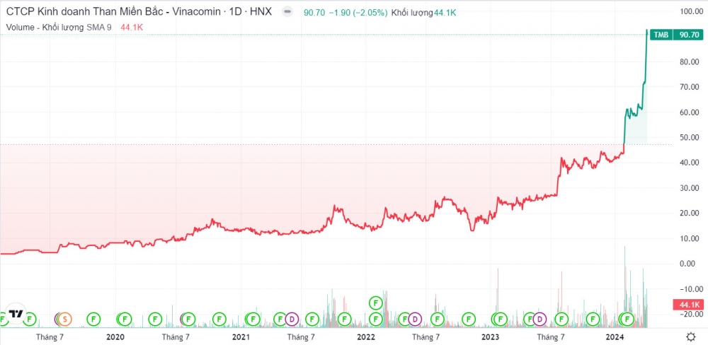 Hậu COVID-19, cổ phiếu Than Miền Bắc (TMB) tăng 1.400%