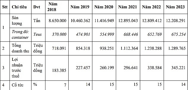 Hoạt động kinh doanh của Cảng Đà Nẵng tăng trưởng đều đặn, doanh thu và lợi nhuận năm sau luôn phá kỷ lục của năm trước