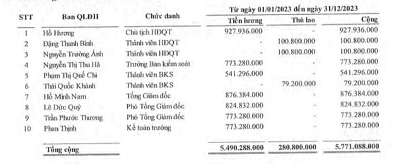 Bảng lương, thù lao dàn lãnh đạo Cấp nước Đà Nẵng năm 2023