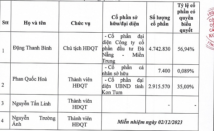 Ông Đặng Thanh Bình đang là Chủ tịch HĐQT Công ty CP Cấp nước Kon Tum, nơi DMT Group nắm đa số cổ phần