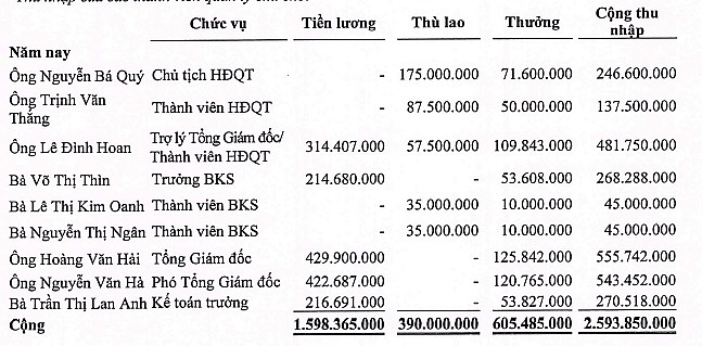 Thu nhập của dàn lãnh đạo Cấp nước Nghệ An trong năm 2023