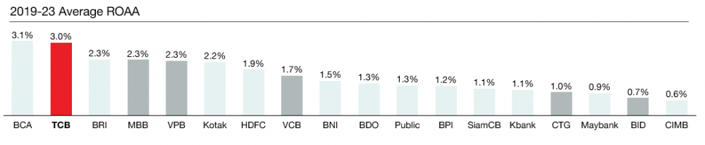 ROA của các ngân hàng Đông Nam Á&Ấn Độ có giá trị sổ sách trên 3 tỷ USD trong giai đoạn 2019-2023 (ngoại trừ BPI và CIMB là số liệu 2019-2022 do chưa cập nhật 2023)