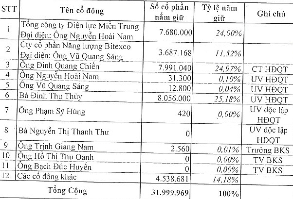 Cổ đông Phát triển Điện miền Trung liên tục được hái 'quả ngọt' với những đợt chia cổ tức dồn dập của Công ty