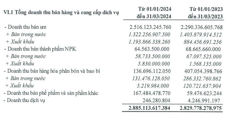 Đạm Cà Mau (DCM): Cuối quý I 'ôm' gần 11.000 tỷ đồng tiền mặt, ‘của để dành’ tăng hơn 14 lần