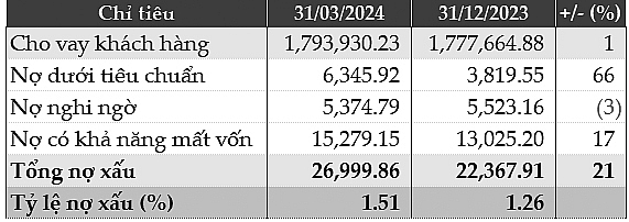 BIDV báo lãi quý I/2024 gần 6.000 tỷ đồng, số dư nợ xấu tăng vọt 20,7%