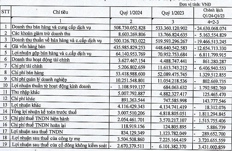 Số liệu so sánh báo cáo hợp nhất của Petro Miền Trung giữa quý 1/2024 và quý 1/2023