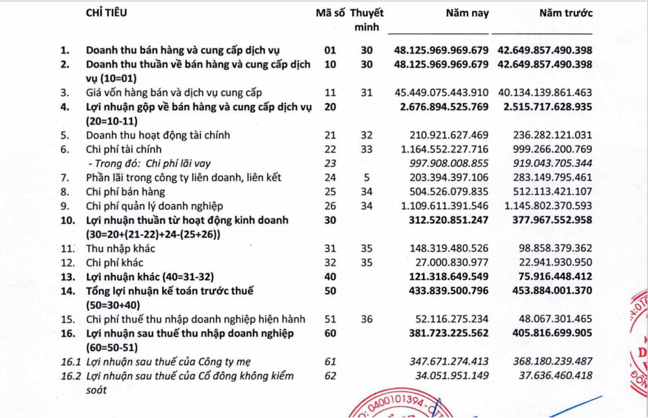 Kết quả kinh doanh 2023 của Điện lực Miền Trung