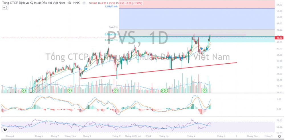 Điều gì đang làm cổ phiếu PVS trở nên hấp dẫn hơn?