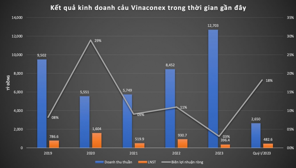 Hé lộ năng lực liên danh Vinaconex-Nam An vừa trúng gói thầu hơn 200 tỷ đồng tại Hà Nội