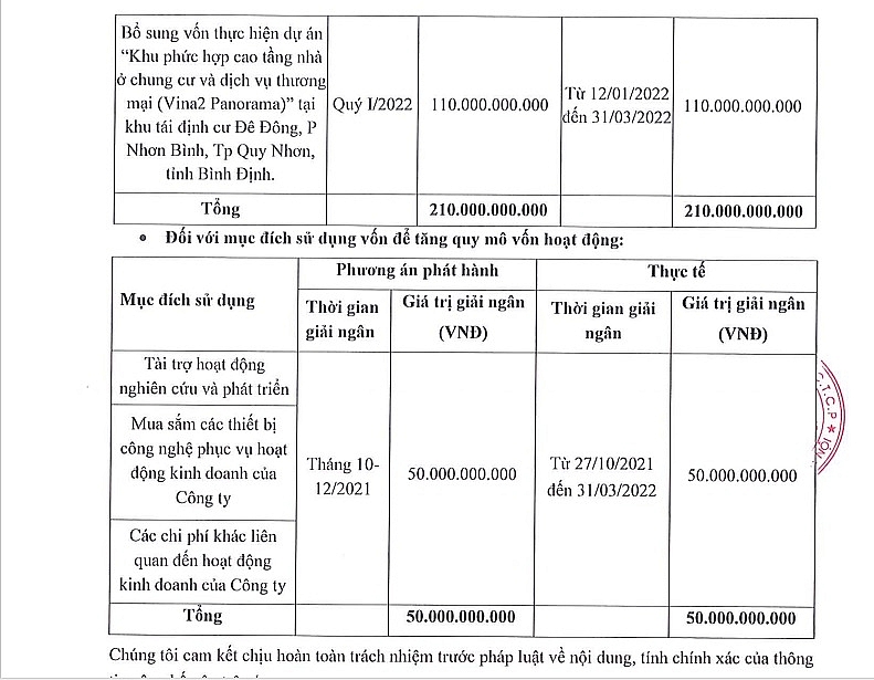 Phần lớn nguồn vốn thư được từ phát hành trái phiếu được Xây dựng Vina2 đổ vào các dự án bất động sản tại Quy Nhơn
