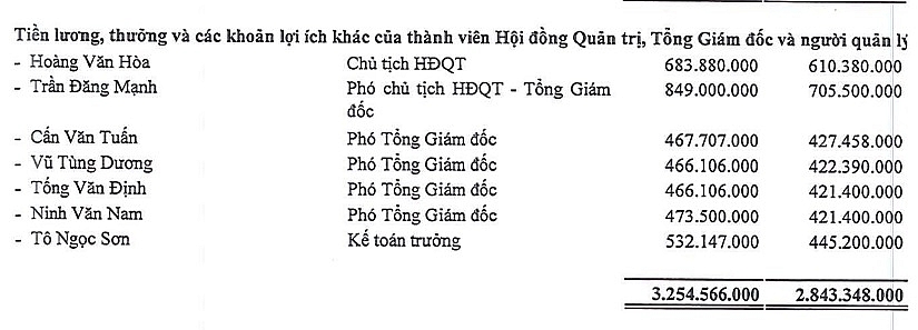 Thu nhập của dàn lãnh đạo Xây dựng số 1 Hà Nội trong năm 2023