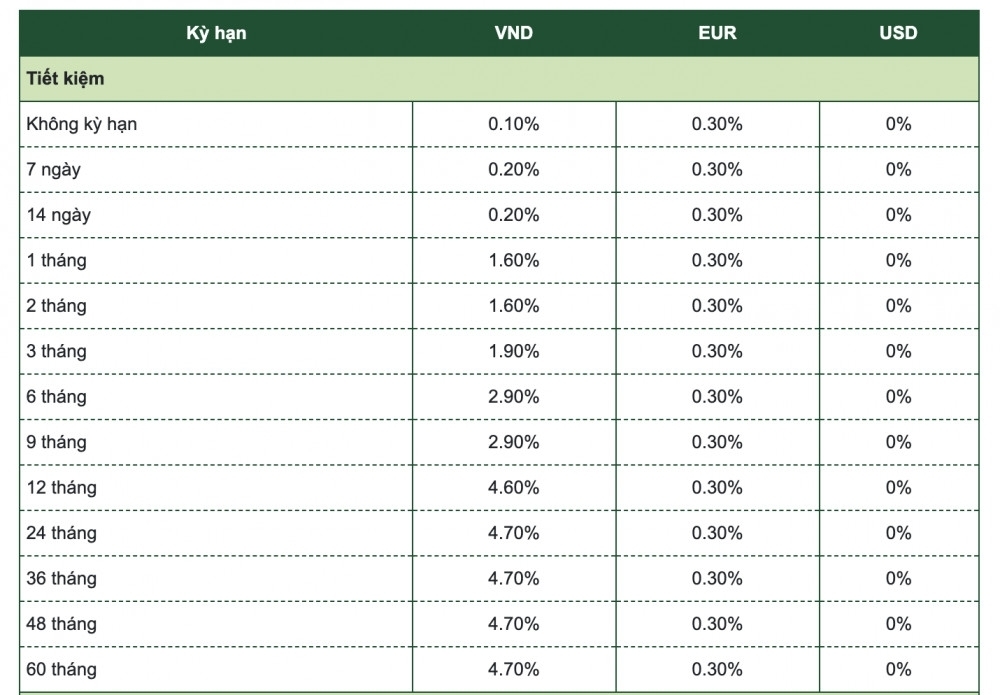 Lãi suất Vietcombank: Gửi tiết kiệm 500 triệu đồng kỳ hạn 6 tháng nhận bao nhiêu tiền lãi?