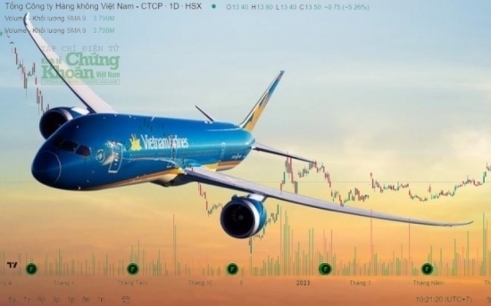 Vietnam Airlines kinh doanh khá khẩm, cổ phiếu HVN "bay thẳng" lên đỉnh 5 năm
