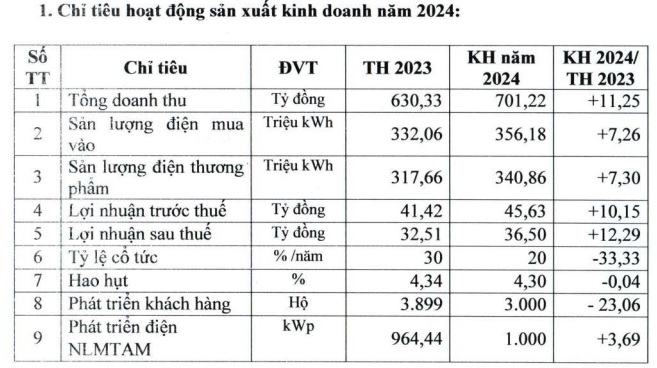 Điện Trà Vinh - doanh nghiệp 