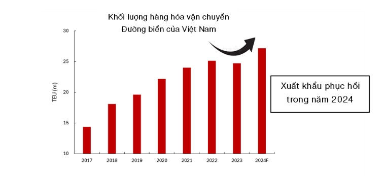 Tìm động lực cho cổ phiếu ngành logistics và bất động sản khu công nghiệp